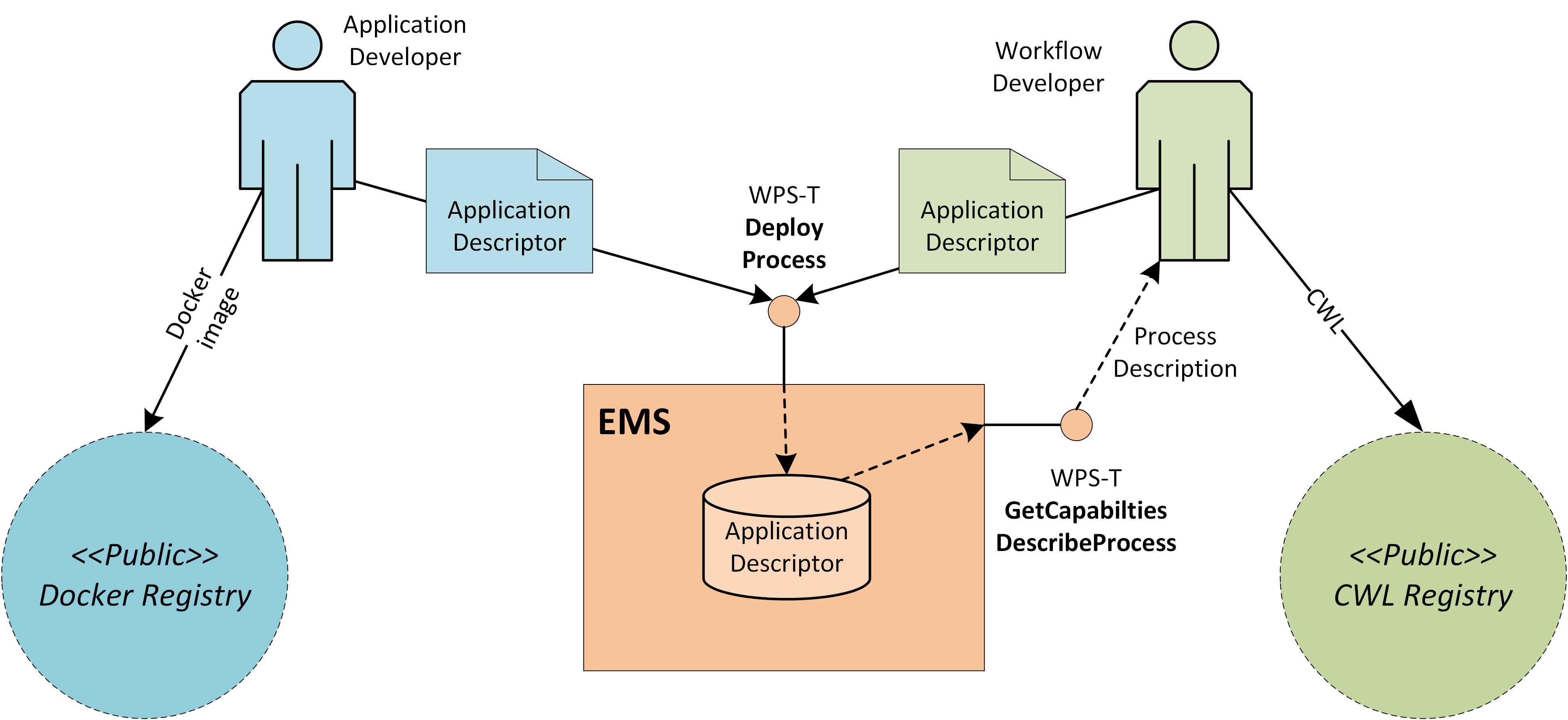 processing EMS deploy
