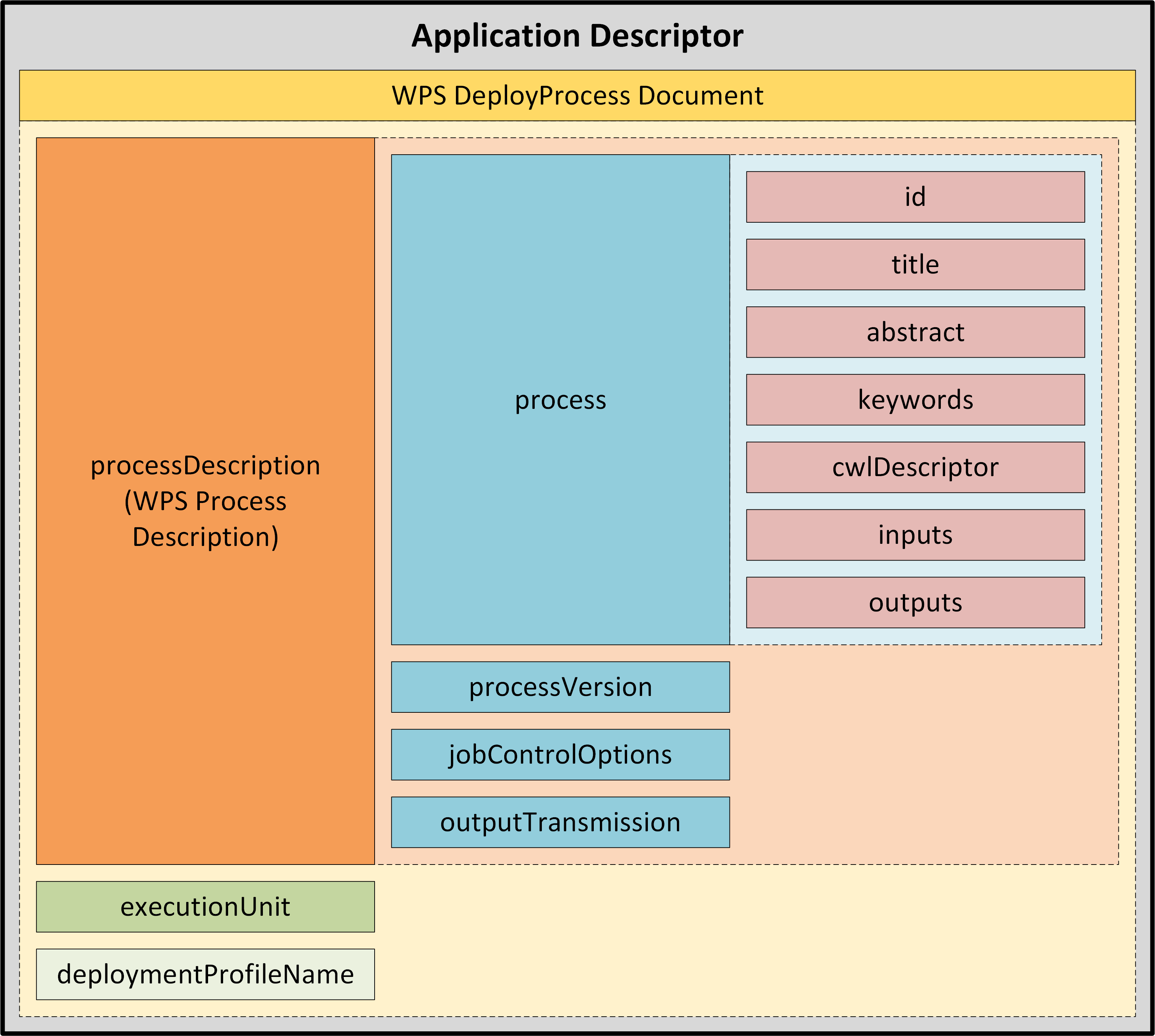 processing application descriptor