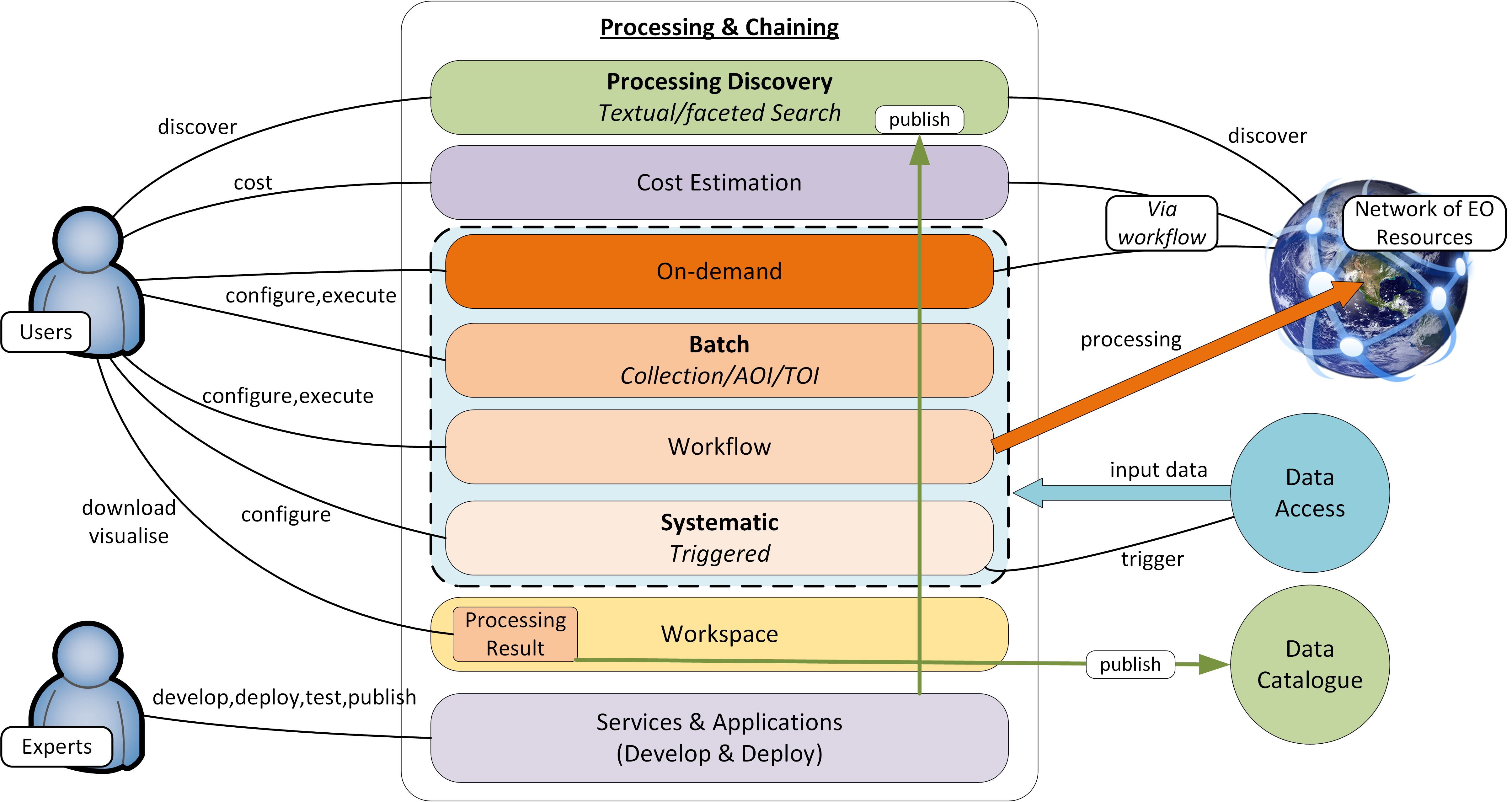 use cases processing