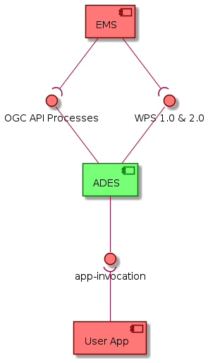 ades provided interfaces