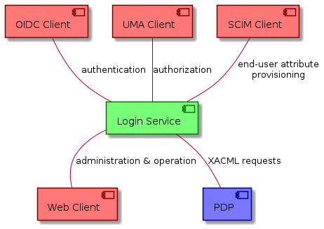 login service context