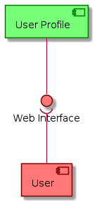 user profile provided interfaces