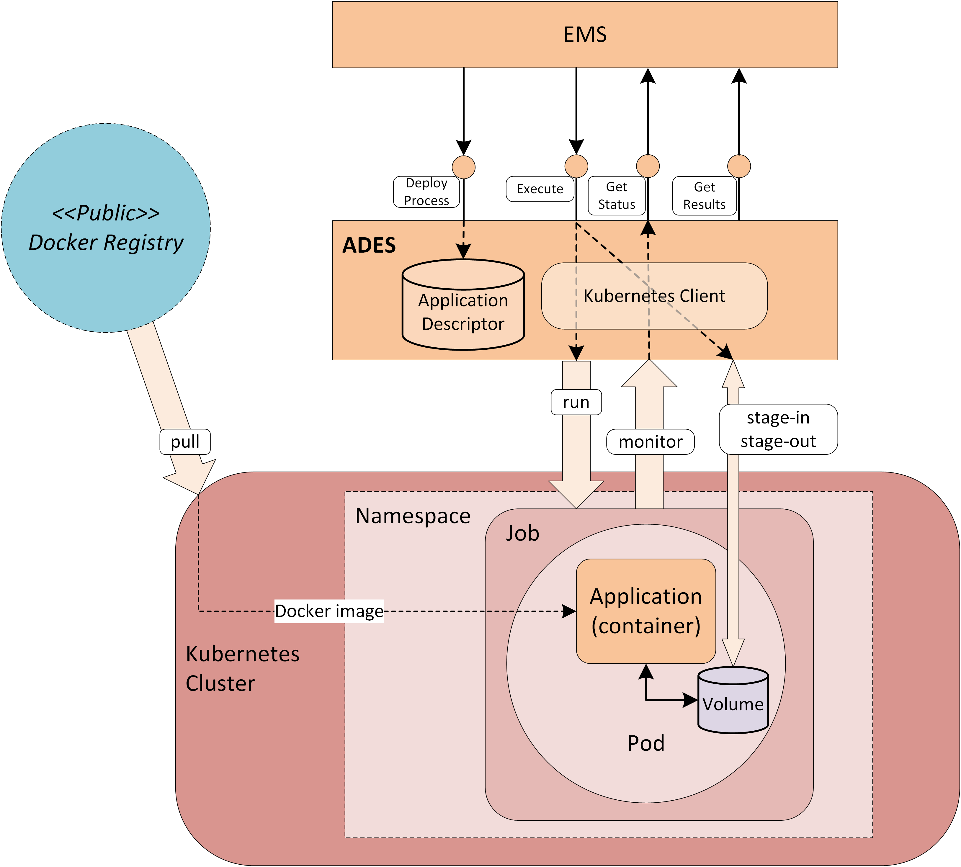 processing ADES execute