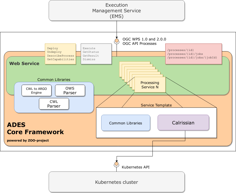 processing ADES overview