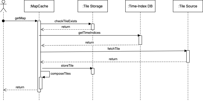 Cache Sequence