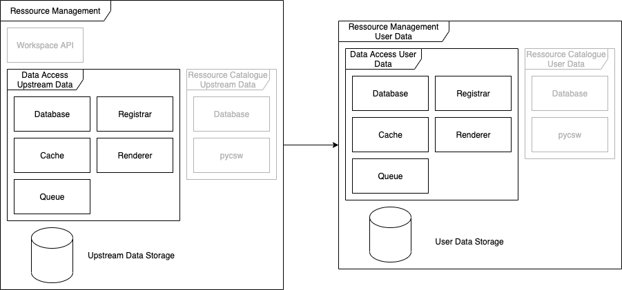 EOEPCA Resource Management Data Access service structure